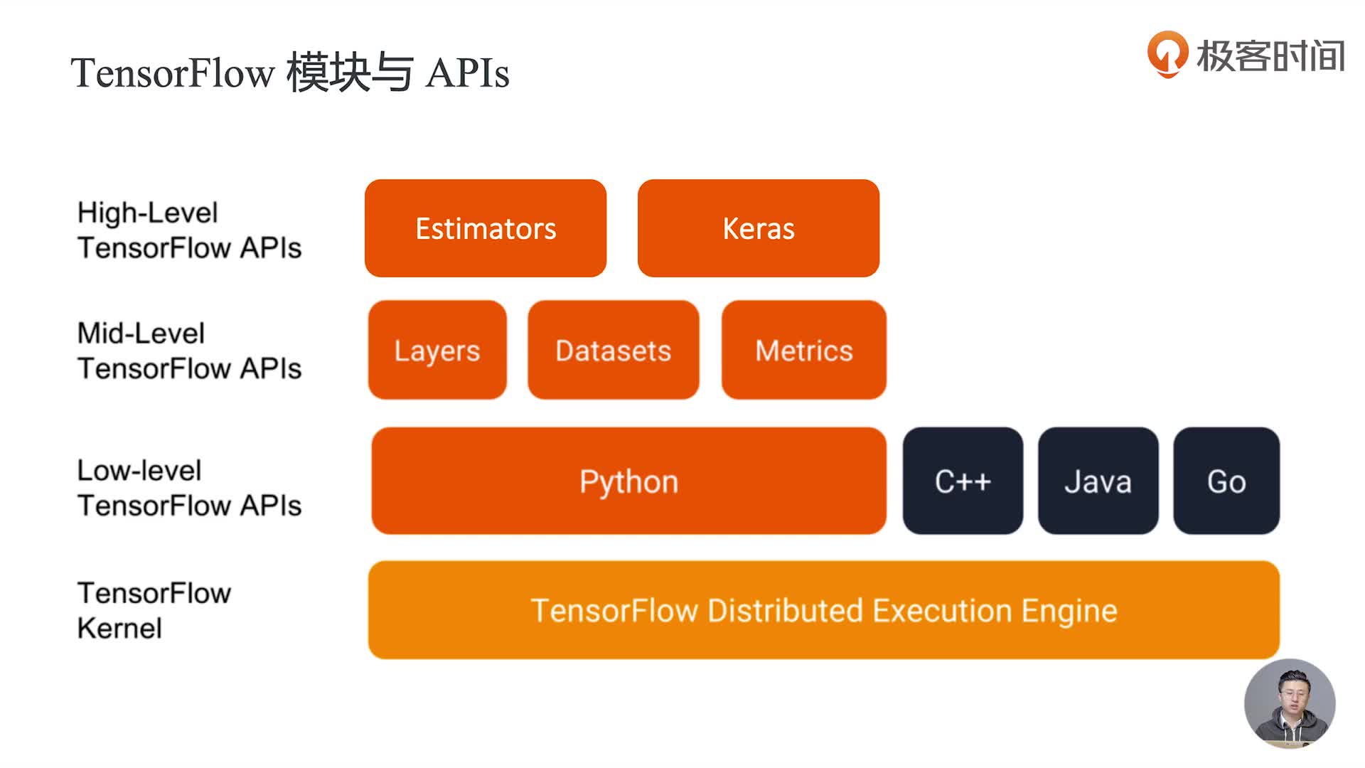 Модели tensorflow. TENSORFLOW фото. Структура TENSORFLOW. Уровни API. Уровень API 29.